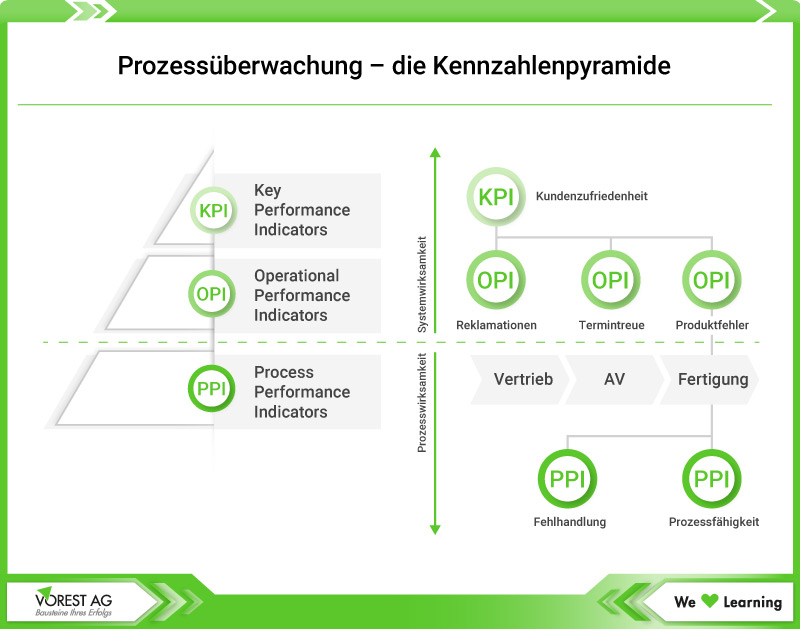 Prozessüberwachung Kennzahlenpyramide