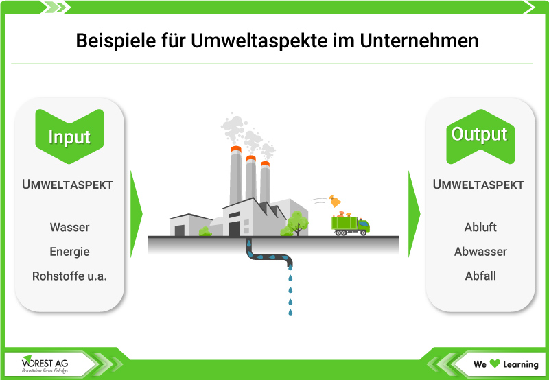 Umweltaspekte im Umweltmanagement ISO 14001