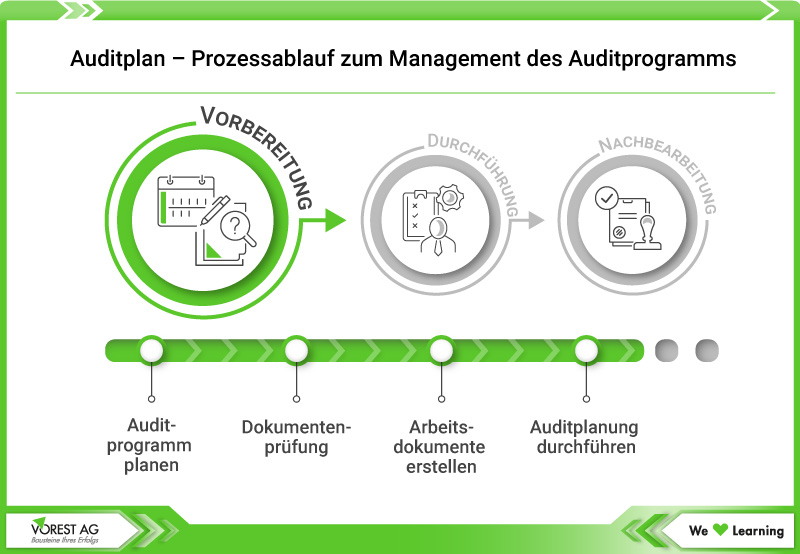 Auditplan - Prozessablauf zum Management des Auditprogramms