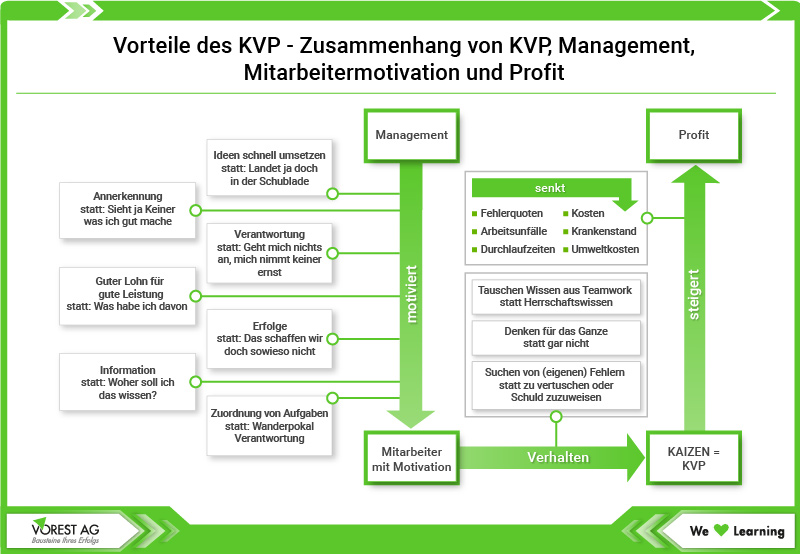 Vorteile der KVP Einführung