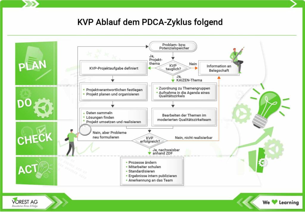 KVP Einführung dem PDCA Zyklus folgend