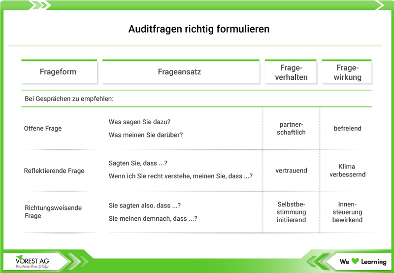 Auditfragen richtig formulieren