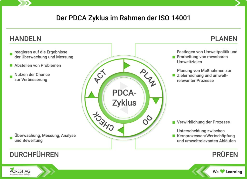 Der PDCA Zyklus im Rahmen der ISO 14001