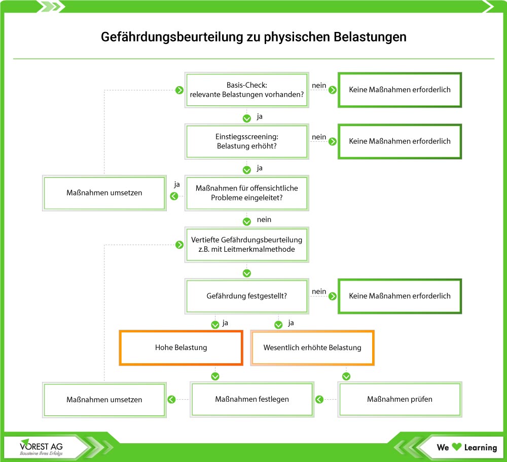 Gefährdungsbeurteilung zu physischen Belastungen